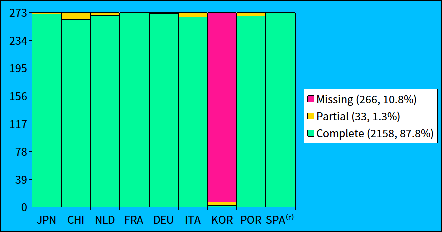chart showing the translation status of pikmin 4 treasures