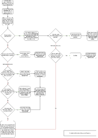 Flow chart of how to bloom a Big Flower into a type you want.