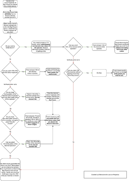 File:BigFlowerBloomingFlowChart.png